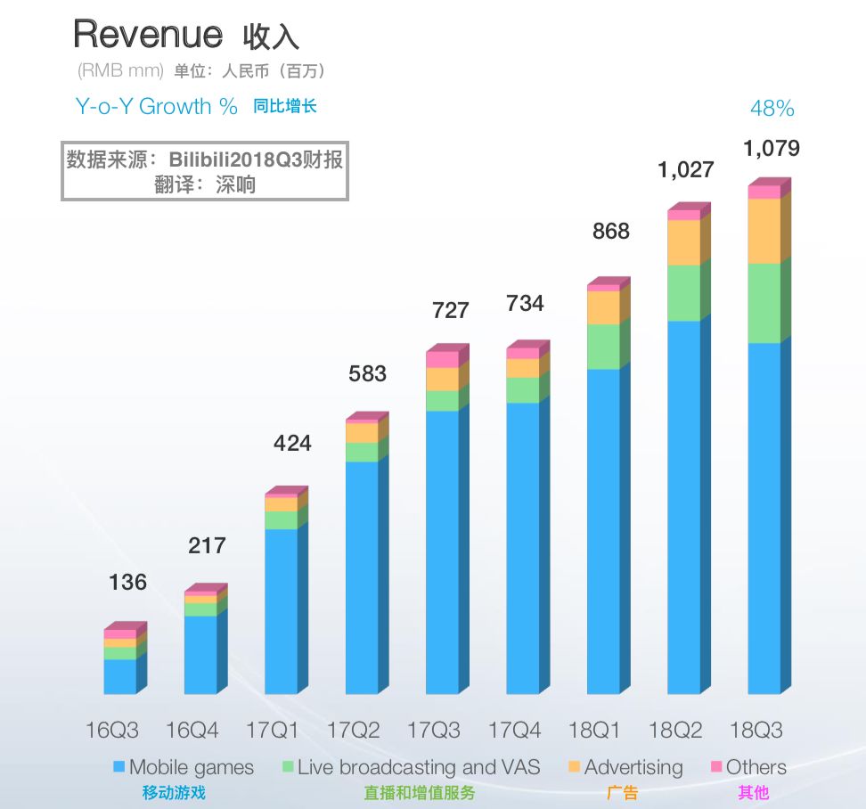 看完B站三季报，同学们可以放心了