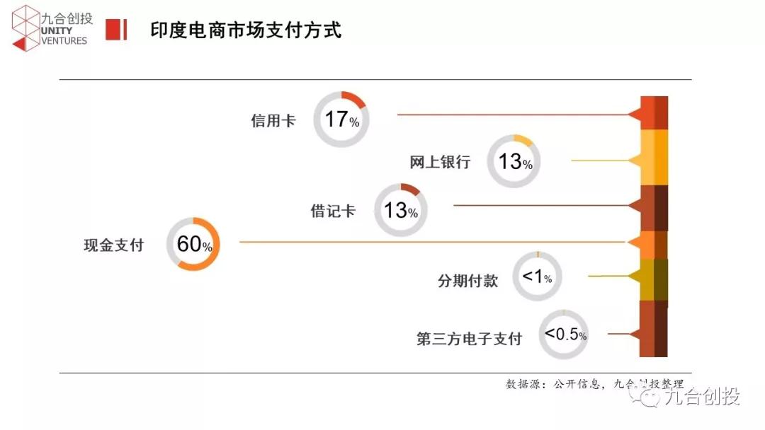 九合出海观察：印度电商投资机会分析