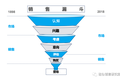 说了一百多年的销售理论应该进化了