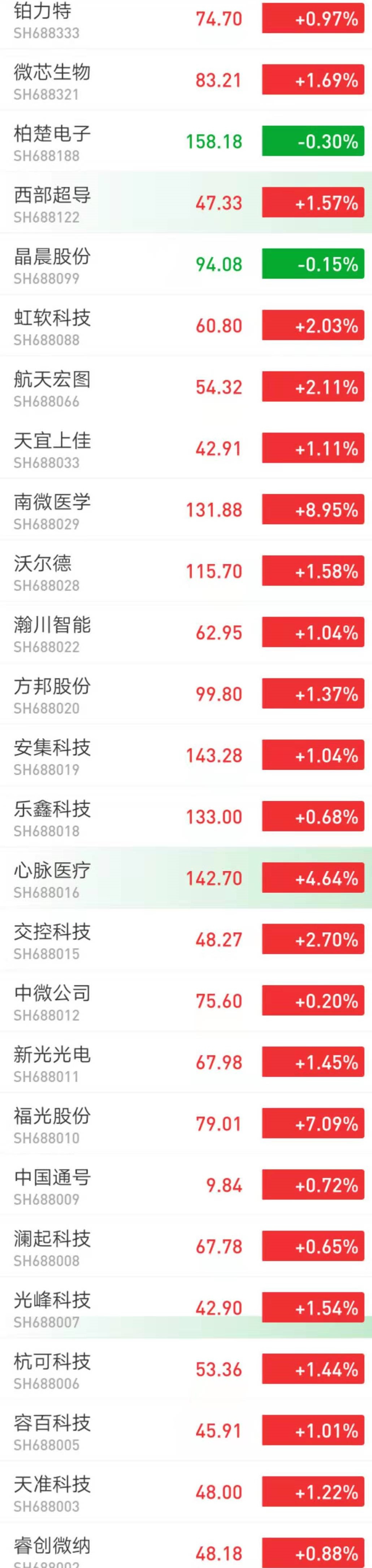 最前线 | 资产重组并购规定或引交易热潮，科创板早盘全线飘红