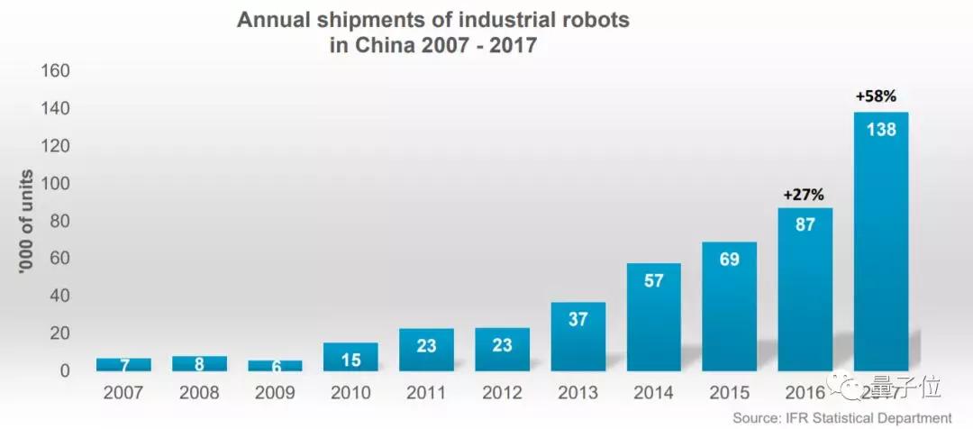 去年出货的工业机器人，超过1/3都跑来了中国