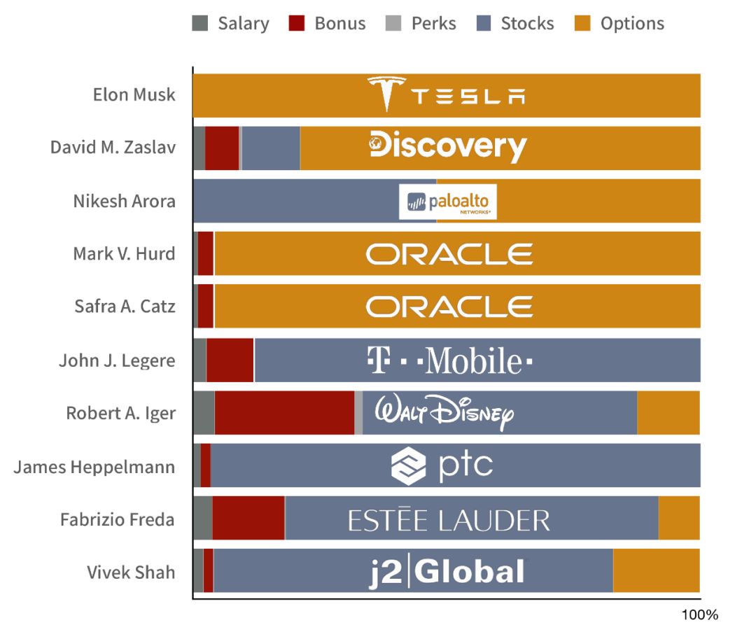 CEO年薪排行：马斯克23亿美元登顶，比后面65个CEO的总和还多