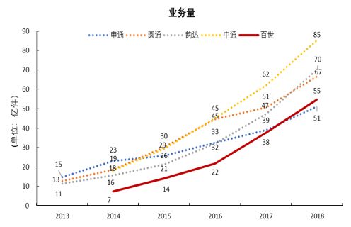 百世，“快递江湖”春秋末期的一匹黑马