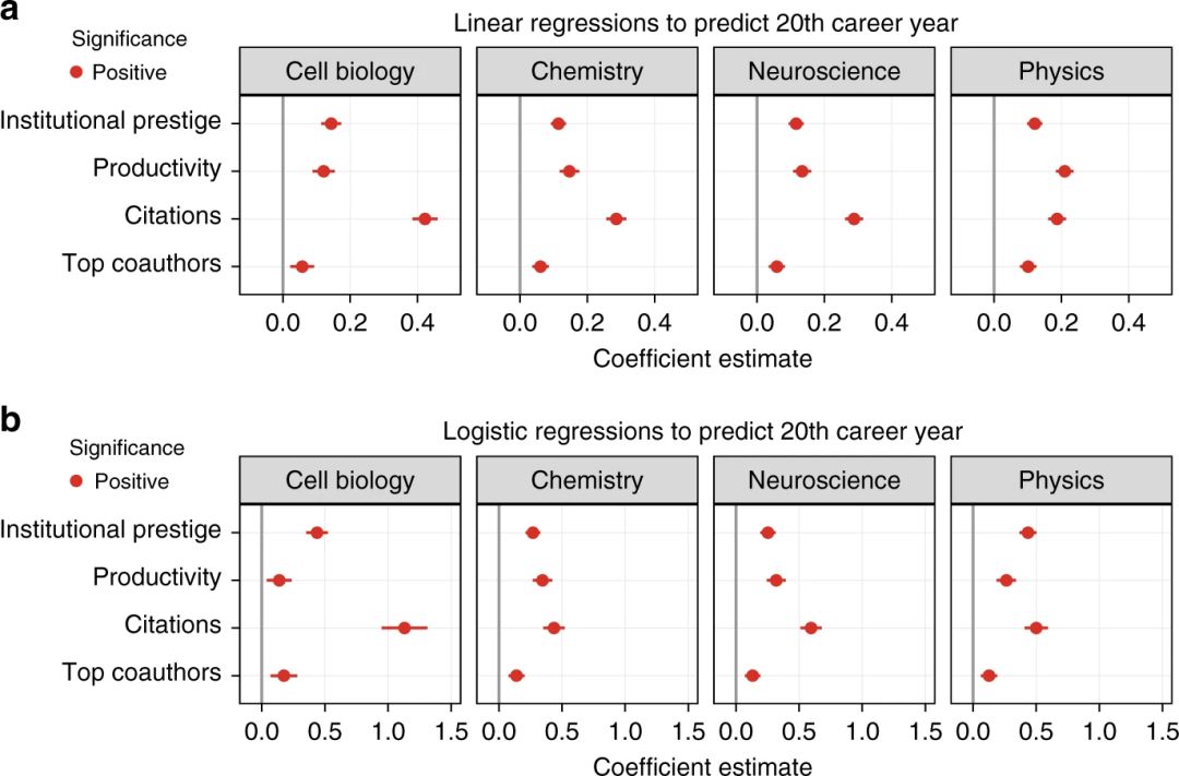 搞研究不如抱大腿？Nature统计了两万多名研究者、20年成长轨迹，还真是这样
