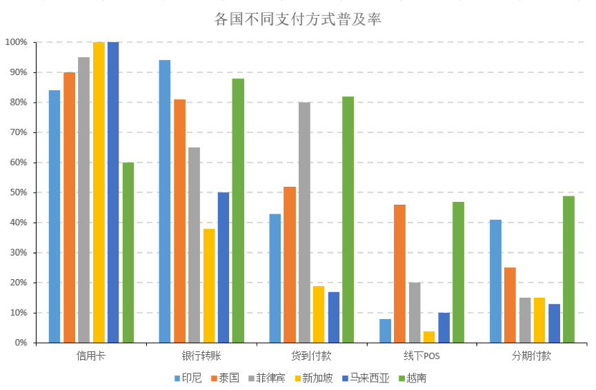 掘金东南亚电商之前，先来解锁电商市场潜力吧