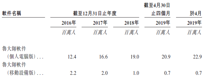 安兔兔VS鲁大师：跑分软件堕落史