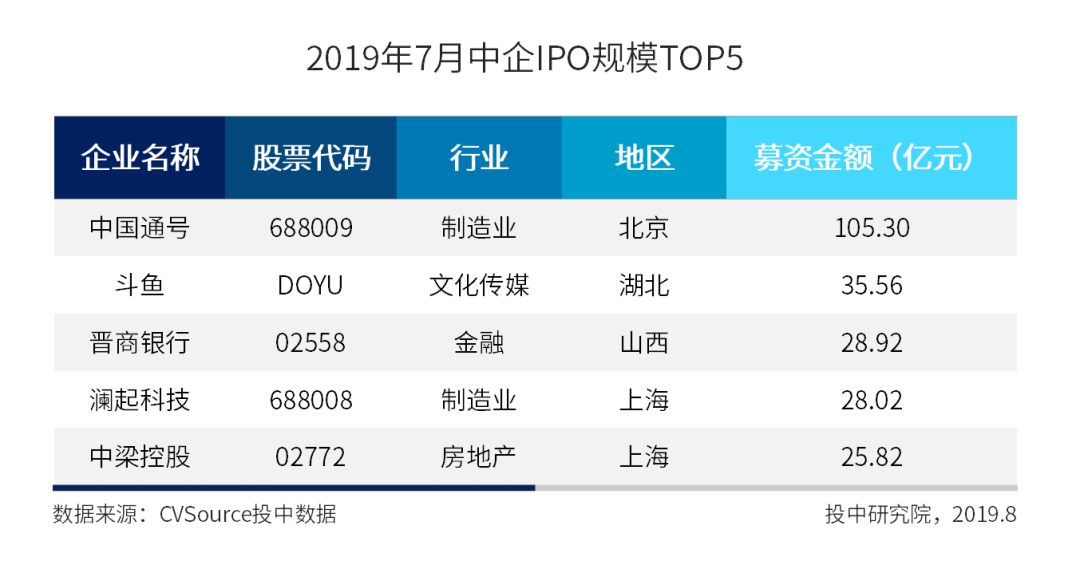 7月A股成IPO最大市场，科创板占全球募资总规模超六成