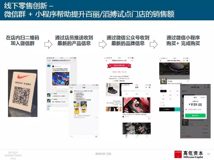 2019年“互联网女皇”报告援引高瓴资本研究，中国创新产品＋商业模式领跑全球