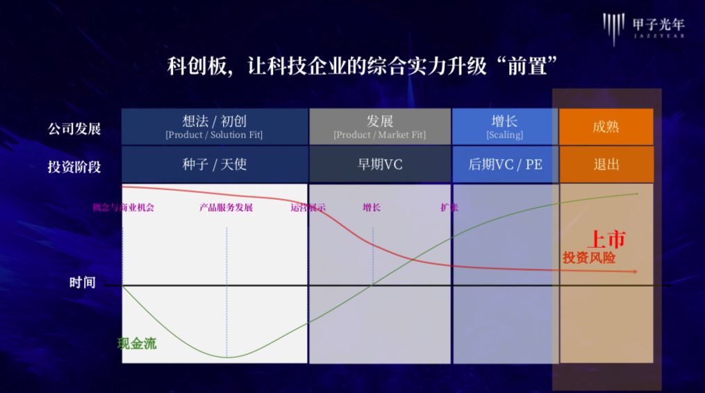 冲刺科创板：从价值创造到价值经营