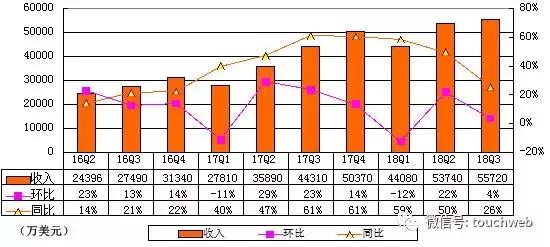 新浪季报图解：净利同比降8%，重新选举汪延与梁建章为董事