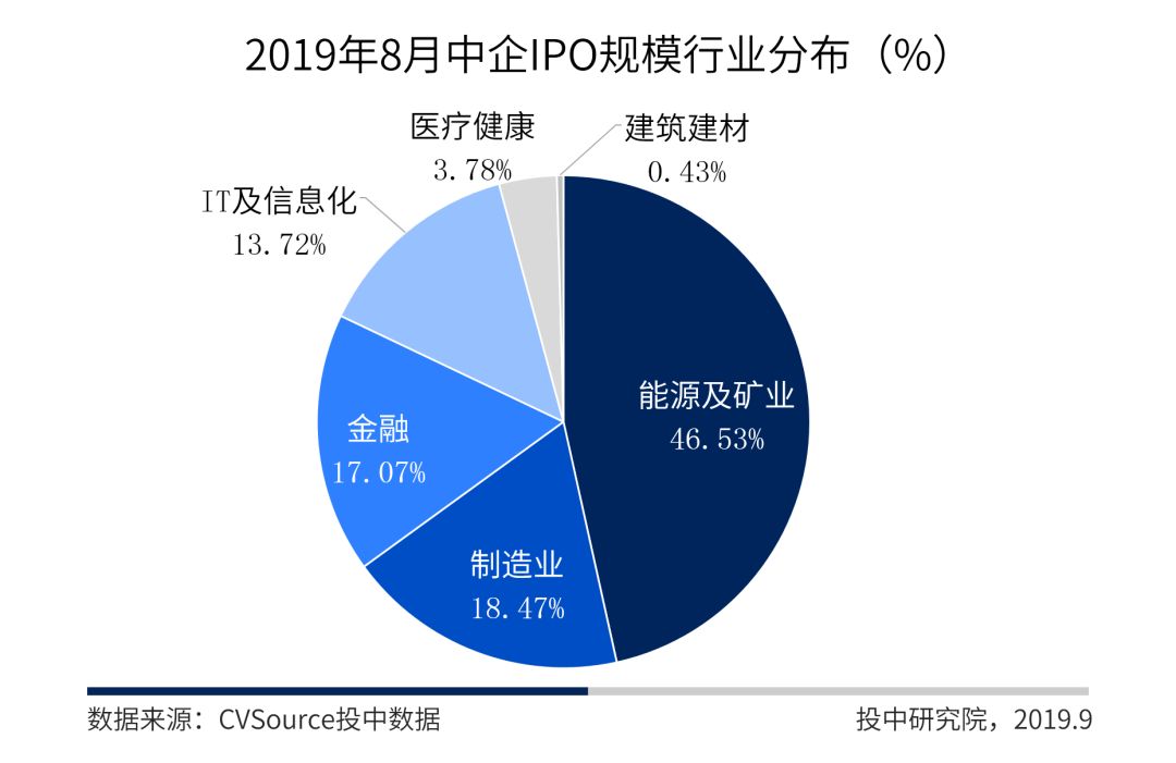 8月IPO市场报告：全球市场规模同比环比双下降，港股IPO仅获一单