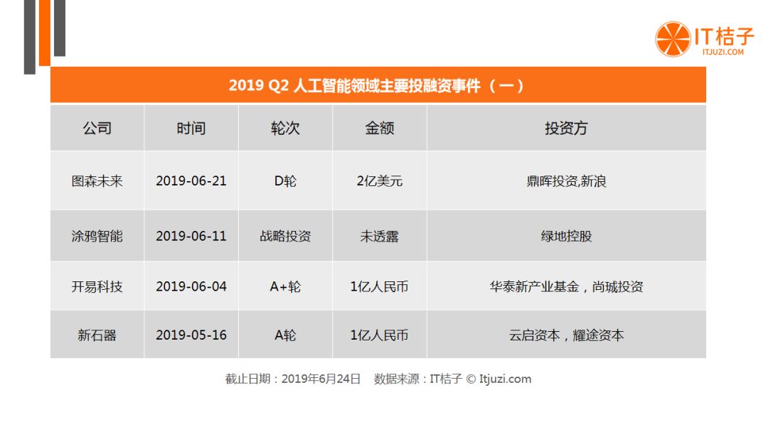 BAT出手热情低迷，AI投融资猛降，Q2有哪些机构还在活跃？| 2019 Q2 创投报告