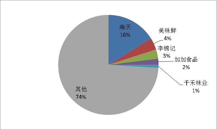 一家酱油公司的市值为何能超海康威视，且是京东方的两倍？