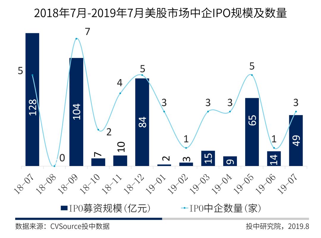 7月A股成IPO最大市场，科创板占全球募资总规模超六成