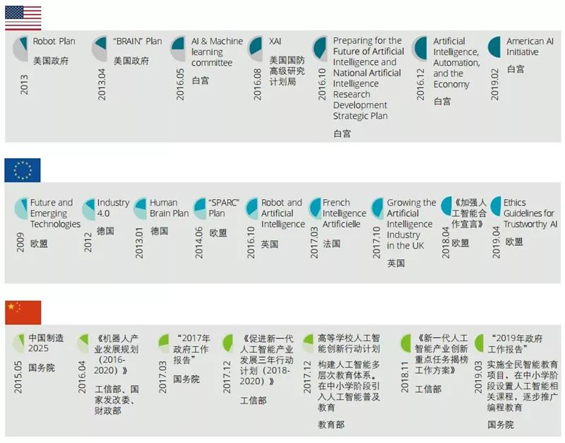 德勤全球AI发展白皮书：八大新趋势，三个关键技术一文扫尽