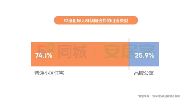 《2019年单身人群居行报告》：近6成人坚持先买房再结婚