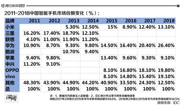 三星手机中国市场沉浮：被国产品牌吊打4年，想靠5G逆袭