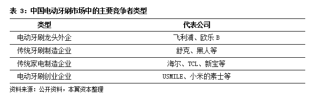 2021年中国电动牙刷市场规模将破200亿