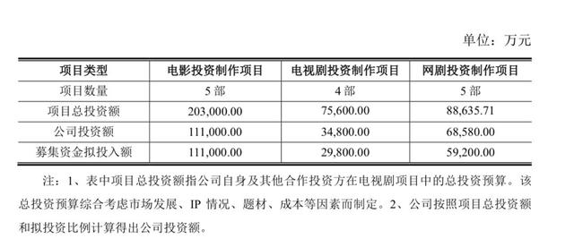 北京文化年报：《药神》收入2.55亿，18年扣非净利润或超华谊光线