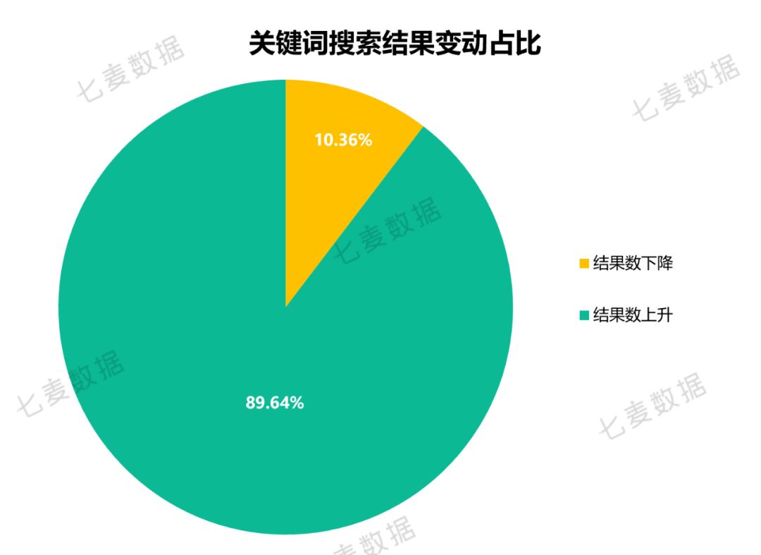 App store关键词覆盖大幅增加，权重较高的产品受影响更大？