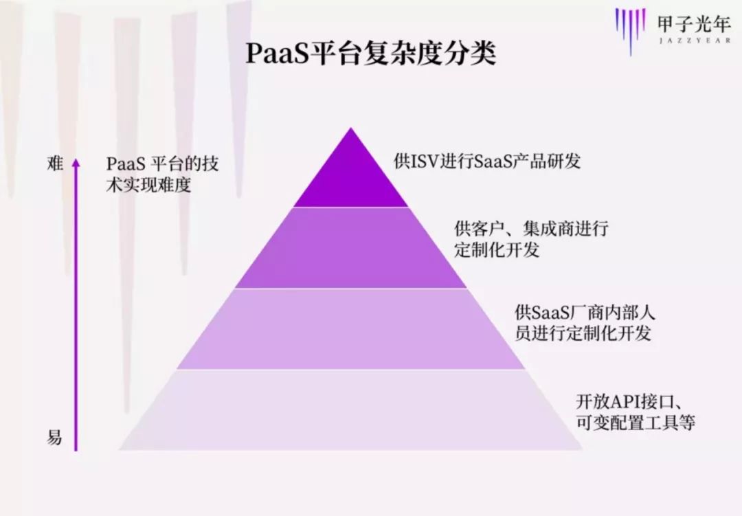 未来这些年，什么才是SaaS里最过瘾的生意？