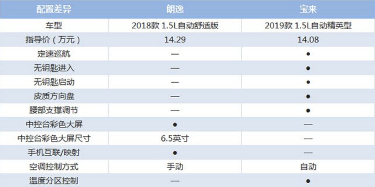 新一代大众宝来11.28万上市，与朗逸之争能否扳回一局？