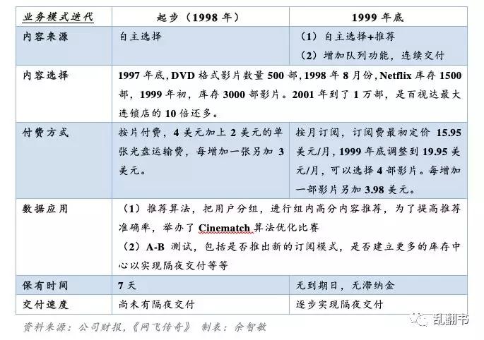 Netflix前传：上市失败，泡沫裁员，CEO如何走过生死边缘