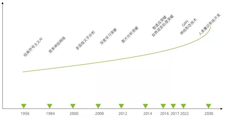 德勤全球AI发展白皮书：八大新趋势，三个关键技术一文扫尽