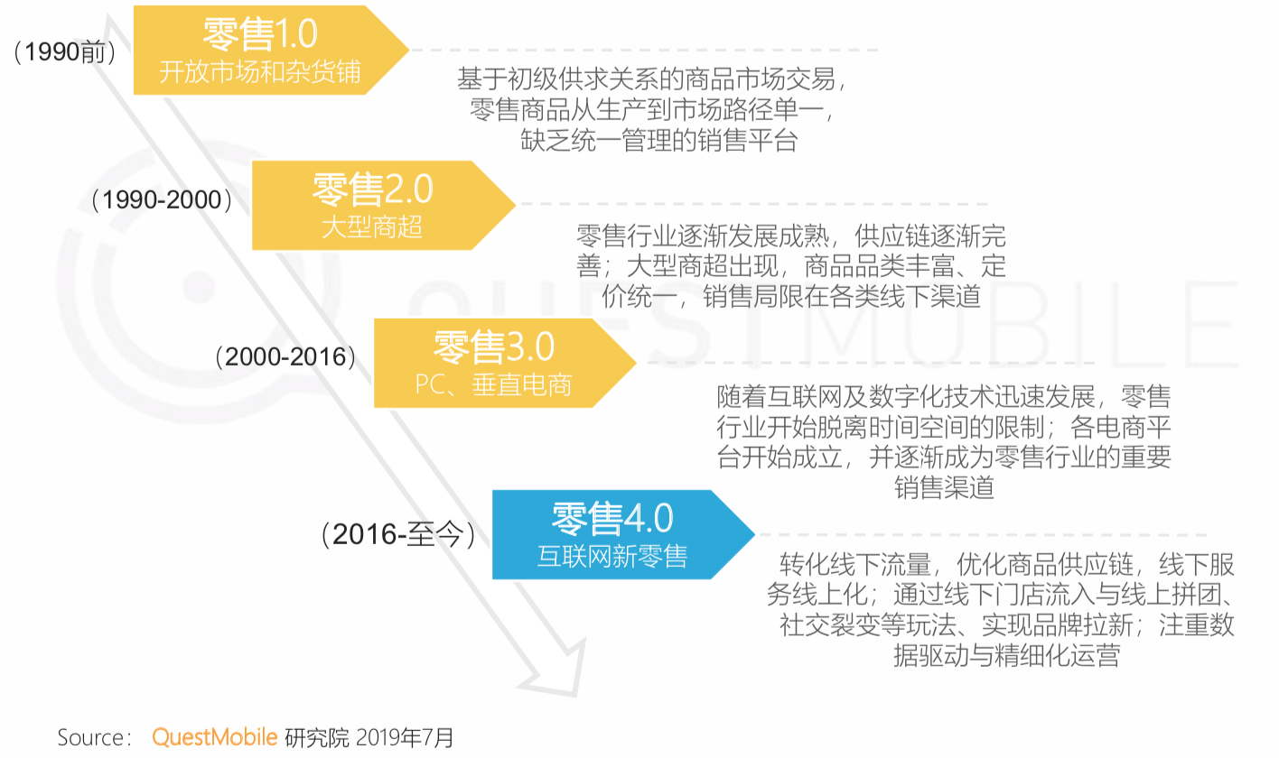 QuestMobile《中国移动互联网2019半年大报告》：私域流量、5G成为新的关键词