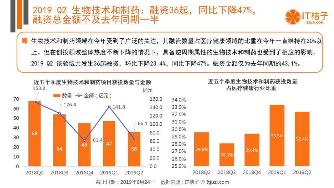 BAT出手热情低迷，AI投融资猛降，Q2有哪些机构还在活跃？| 2019 Q2 创投报告