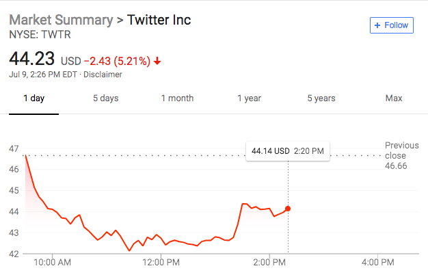关停7000万虚假账户，投资者担忧推特增长将放缓