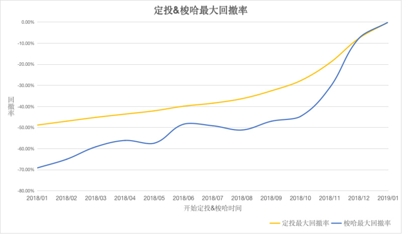 韭菜求生指南：定投、梭哈哪个好？