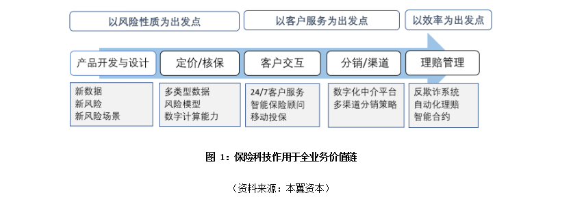 全球保险科技趋势研究：上半场互联网化，下半场智能化