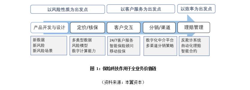 全球保险科技趋势研究：上半场互联网化，下半场智能化