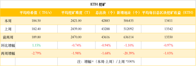 ETH周报 | 柏林硬分叉最迟将在2020年6月进行；近70%的ETH持有者仍处于亏损状态（10.28-11.3）