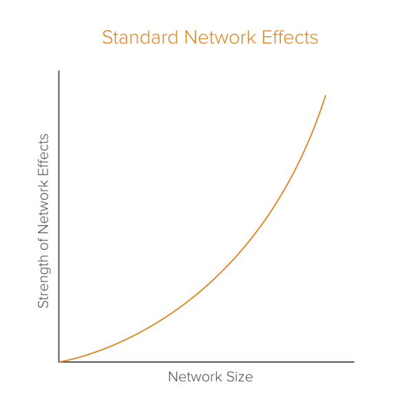 A16Z：网络效应没有消失，比以往任何时候都更有活力