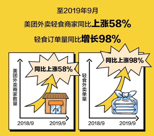 美团外卖发布《中国轻食外卖消费报告》 轻食成白领新宠 订单量一年翻一倍