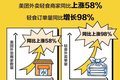 美团外卖发布《中国轻食外卖消费报告》 轻食成白领新宠 订单量一年翻一倍