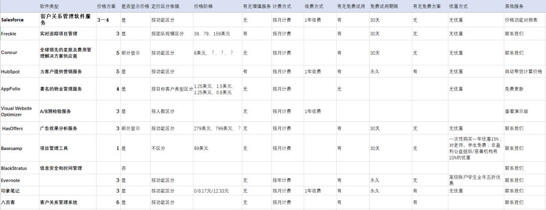 我搜集了20个SaaS产品，总结出6种定价策略