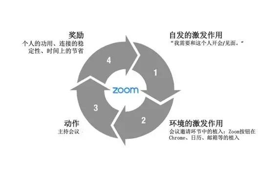 上市1个月，市值超半个百度，Zoom如何做产品增长？