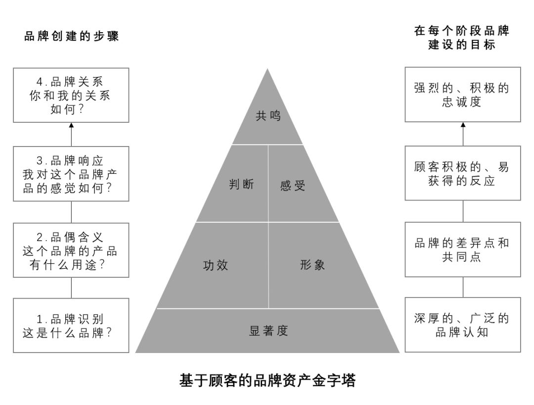 你为什么觉得“品效合一”这么难？