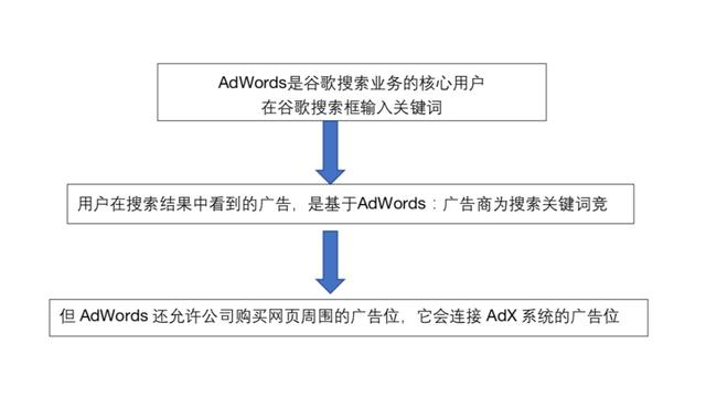 谷歌怎样打造自己的广告系统