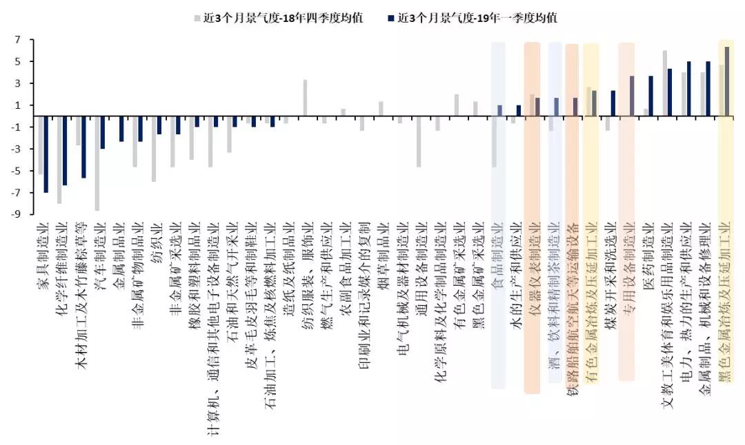 国君发布34个行业景气指数，哪些行业的景气度正在改善？