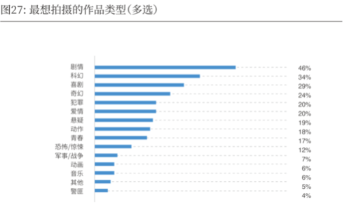 2019-2020中国导演生态调查报告