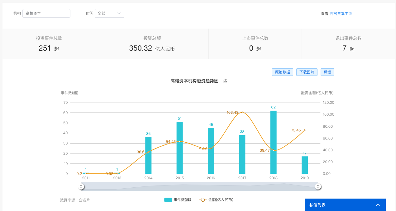 2019 年中创投报告：一级市场投融资热度为五年来最低点 | 36氪未来智库