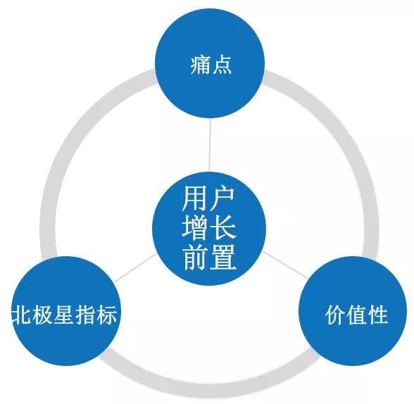 我们为什么无法突破用户增长的怪圈？90%的人忽略了这一点