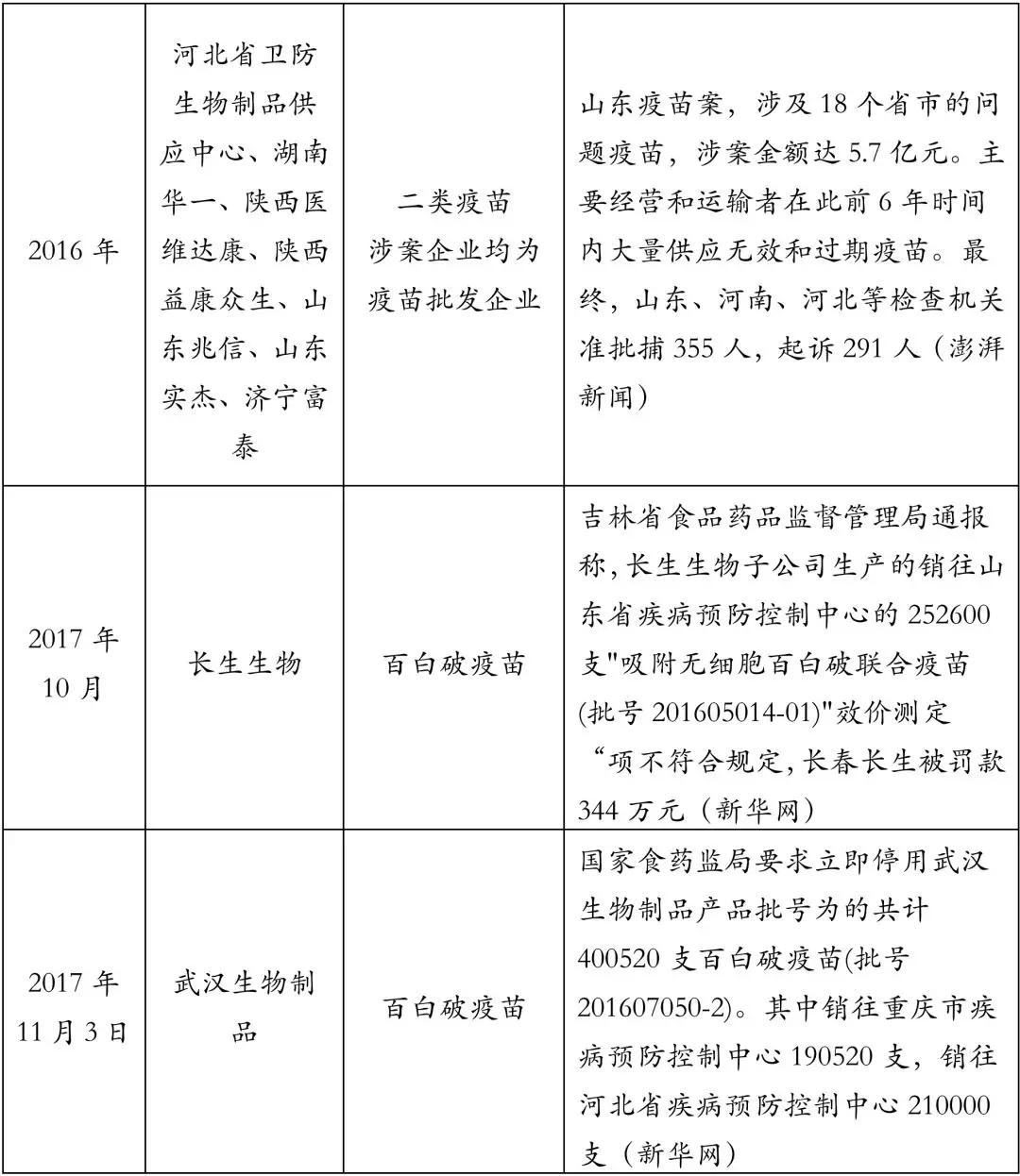 创投观察 | 疫苗生产行业研究报告