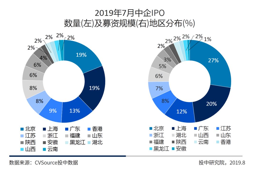 7月A股成IPO最大市场，科创板占全球募资总规模超六成