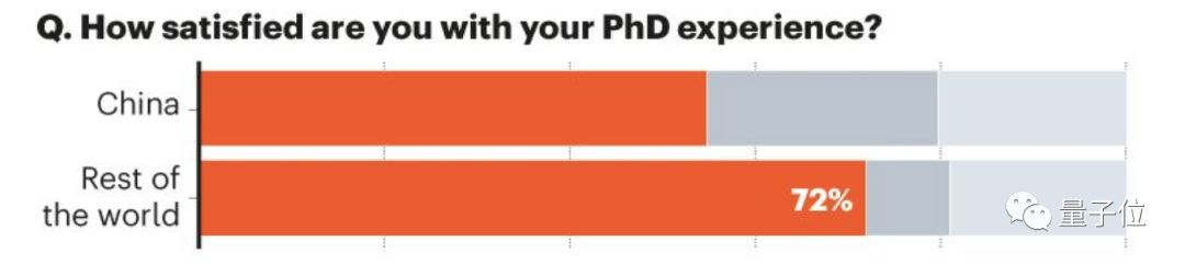 Nature出炉「中国博士生图鉴」：过半学生想换领域换导师，40%学生受抑郁、焦虑困扰