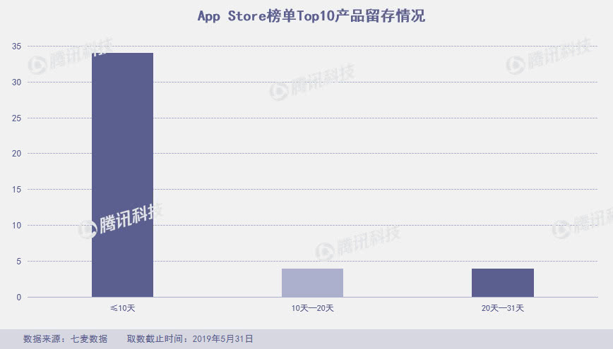 App Store月度报告：5月上架4万新产品，飞聊跌至总榜千名外